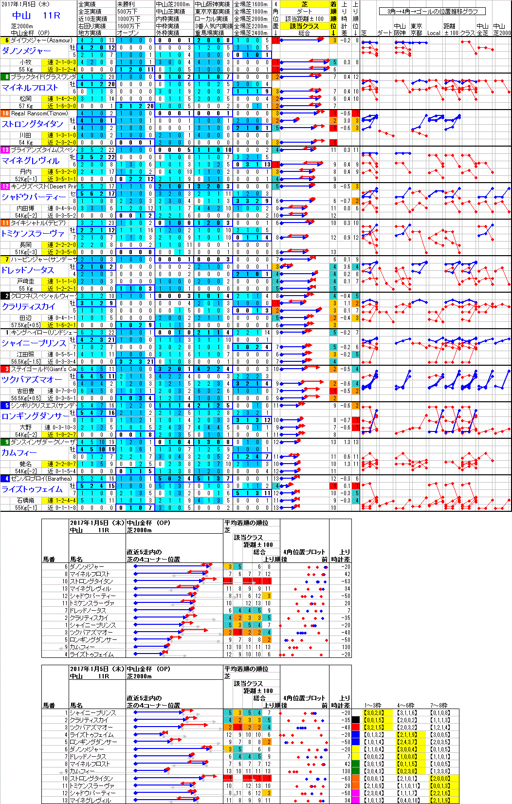 中山 2017年1月5日 （木） ： 11R － 分析データ