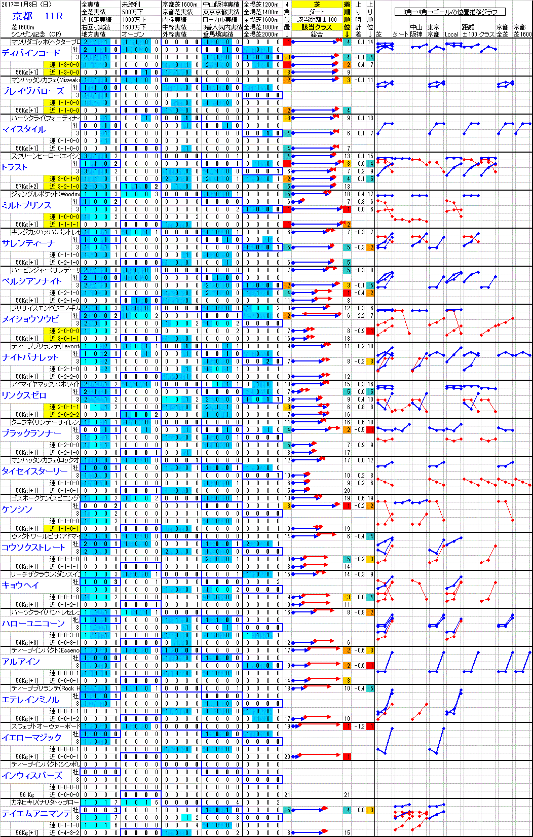 京都 2017年1月8日 （日） ： 11R － 分析データ