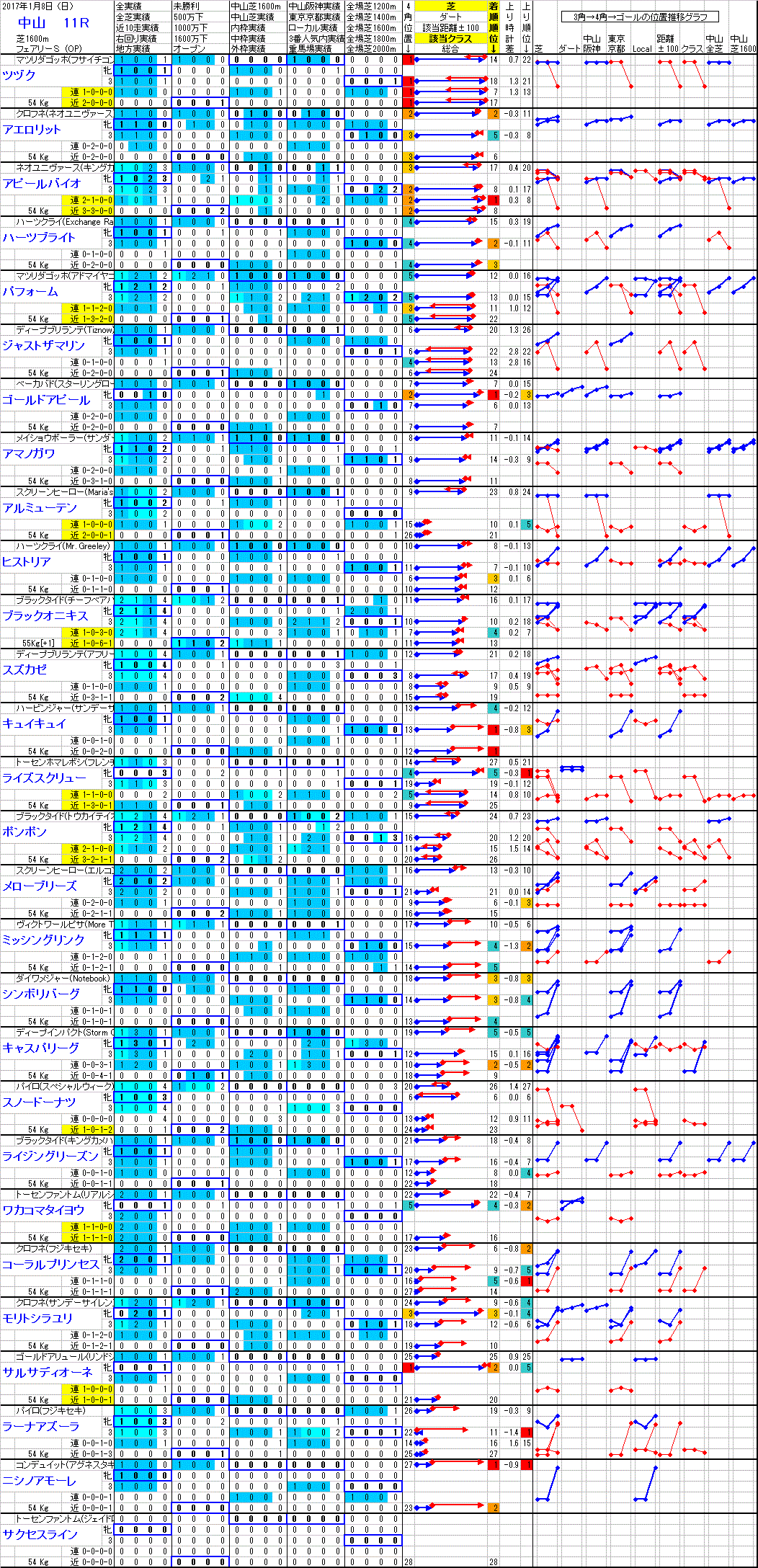 中山 2017年1月8日 （日） ： 11R － 分析データ