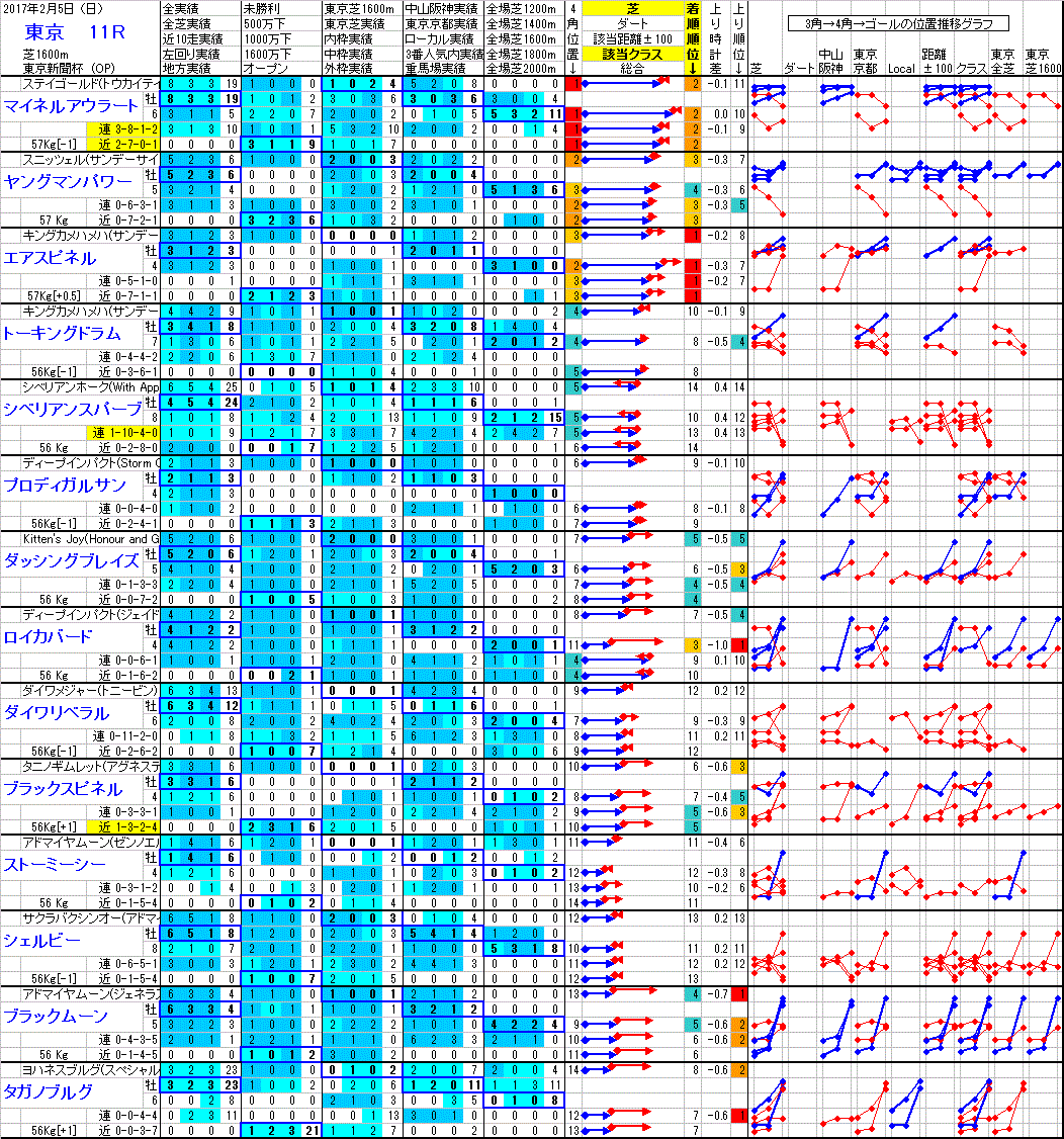 東京 2017年2月5日 （日） ： 11R － 分析データ