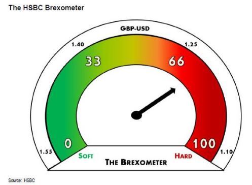 英HSBC Brexometer