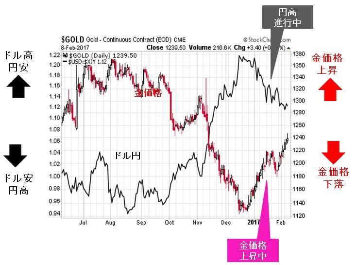 金価格とドル円