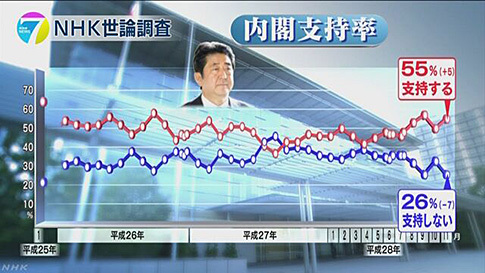 NHK世論調査 安倍内閣 「支持する」５５％ 「支持しない」２６％